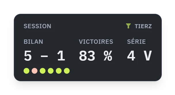 O widget de sessão: retrospecto 5 – 1, 83% de vitórias, sequência de 4 vitórias.